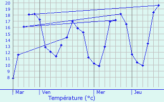 Graphique des tempratures prvues pour Aillianville