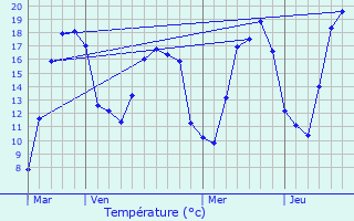 Graphique des tempratures prvues pour Mennouveaux