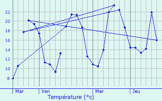 Graphique des tempratures prvues pour Le Brugeron