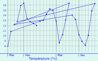 Graphique des tempratures prvues pour Huisseau-sur-Mauves