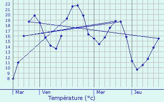 Graphique des tempratures prvues pour Chtillon-sur-Chalaronne