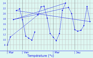Graphique des tempratures prvues pour Saint-Julien-la-Geneste