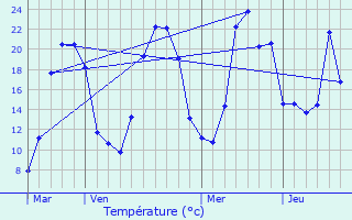 Graphique des tempratures prvues pour Auzelles