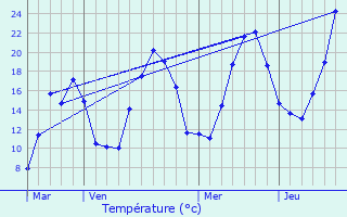 Graphique des tempratures prvues pour Entre-Deux-Monts