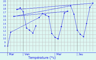 Graphique des tempratures prvues pour Esnouveaux