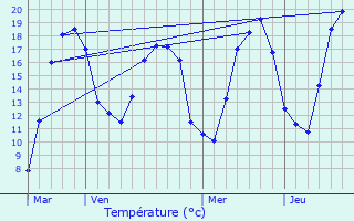 Graphique des tempratures prvues pour Foulain