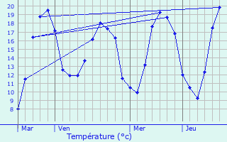 Graphique des tempratures prvues pour Vaudigny