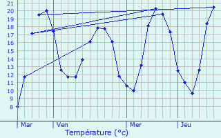 Graphique des tempratures prvues pour Giriviller