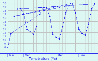 Graphique des tempratures prvues pour Auberive