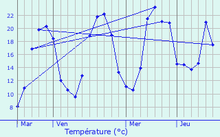 Graphique des tempratures prvues pour Condat-ls-Montboissier