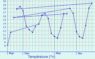 Graphique des tempratures prvues pour Thonnance-les-Moulins