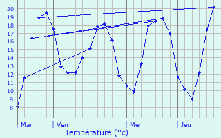 Graphique des tempratures prvues pour Manoncourt-en-Vermois
