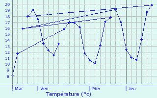 Graphique des tempratures prvues pour Buxires-ls-Villiers