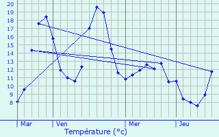 Graphique des tempratures prvues pour Rouairoux