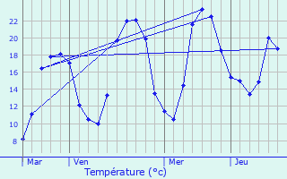 Graphique des tempratures prvues pour Chazelles-sur-Lavieu