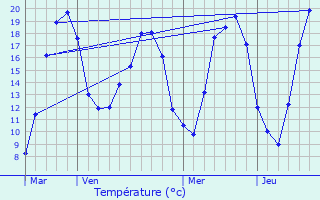 Graphique des tempratures prvues pour Einville-au-Jard
