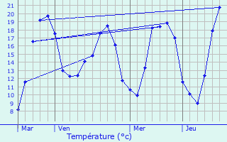 Graphique des tempratures prvues pour Art-sur-Meurthe