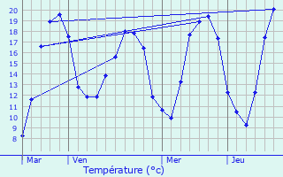 Graphique des tempratures prvues pour Xermamnil