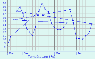 Graphique des tempratures prvues pour Tupin-et-Semons