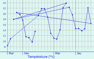 Graphique des tempratures prvues pour Olmet