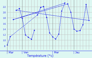 Graphique des tempratures prvues pour Youx