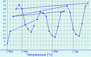 Graphique des tempratures prvues pour Juzennecourt