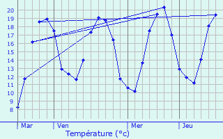 Graphique des tempratures prvues pour Chtenay-Mcheron