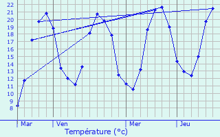 Graphique des tempratures prvues pour Chitry-les-Mines