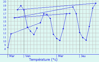 Graphique des tempratures prvues pour La Genevroye