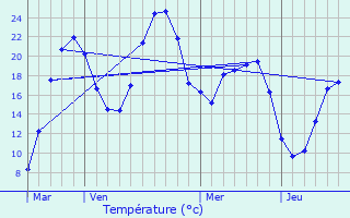 Graphique des tempratures prvues pour Vernaison