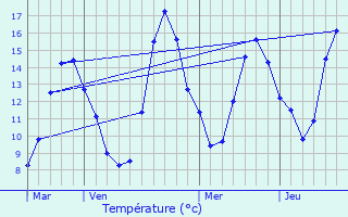 Graphique des tempratures prvues pour Sorze