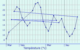 Graphique des tempratures prvues pour Lautignac