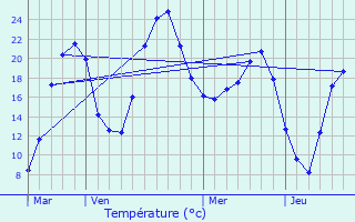 Graphique des tempratures prvues pour Guilherand-Granges