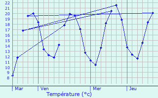 Graphique des tempratures prvues pour Btaucourt