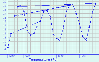 Graphique des tempratures prvues pour Domvre-sur-Vezouze