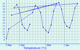 Graphique des tempratures prvues pour Moissy-Moulinot