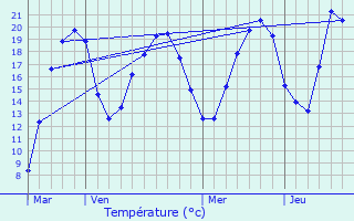 Graphique des tempratures prvues pour Fontangy