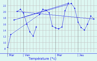 Graphique des tempratures prvues pour Domeyrot