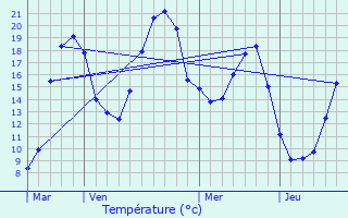 Graphique des tempratures prvues pour Meyrieux-Trouet