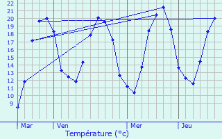 Graphique des tempratures prvues pour Vitrey-sur-Mance