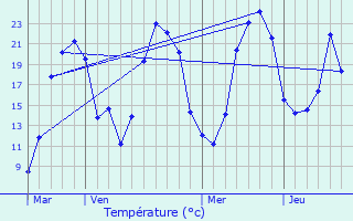Graphique des tempratures prvues pour Mons