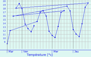 Graphique des tempratures prvues pour Rizaucourt-Buchey