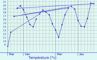 Graphique des tempratures prvues pour Gurgy-la-Ville
