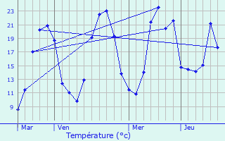 Graphique des tempratures prvues pour Sugres