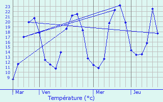 Graphique des tempratures prvues pour Buxires-sous-Montaigut