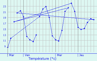 Graphique des tempratures prvues pour Saint-Vitte-sur-Briance