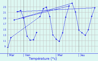 Graphique des tempratures prvues pour Saint-Symphorien-de-Marmagne