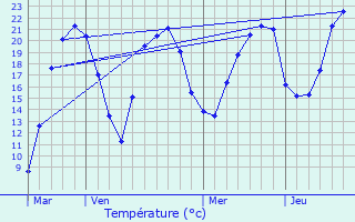 Graphique des tempratures prvues pour Saint-Seine-sur-Vingeanne