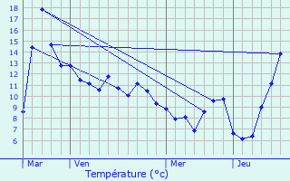 Graphique des tempratures prvues pour Doubs