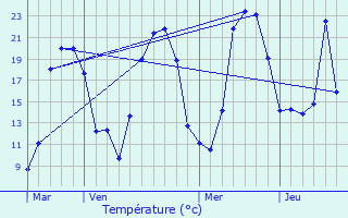 Graphique des tempratures prvues pour Noirtable